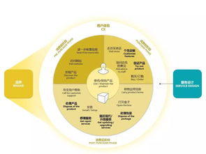 服務(wù)設(shè)計(jì)概述 從用戶體驗(yàn)到客戶體驗(yàn)的數(shù)字內(nèi)容制作之旅